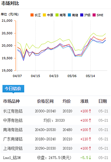 鋁錠價(jià)格2025-05-21.jpg