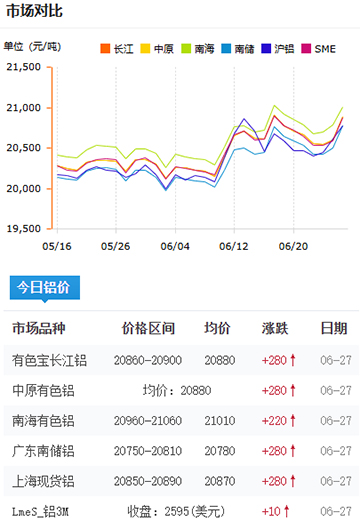 鋁錠價格2025-06-27.jpg